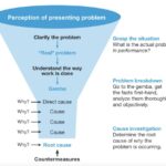 5 Whys Funnel Diagram Illustrating Root Cause Analysis Process