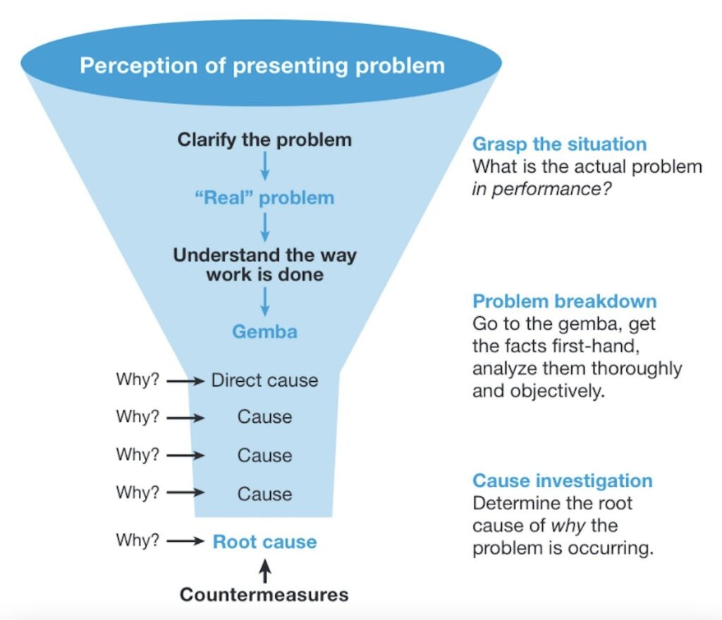 5 Whys Funnel Diagram Illustrating Root Cause Analysis Process