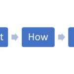 A diagram illustrating 'WHAT' questions such as 'What does the text make me feel?'