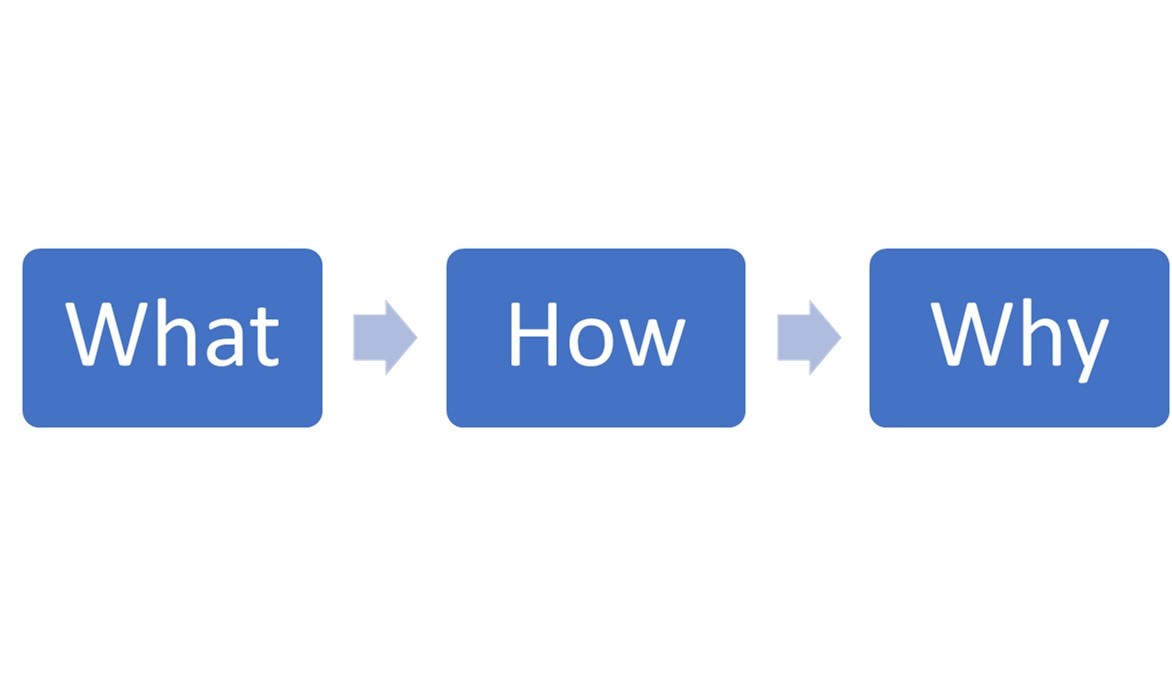 A diagram illustrating 'WHAT' questions such as 'What does the text make me feel?'