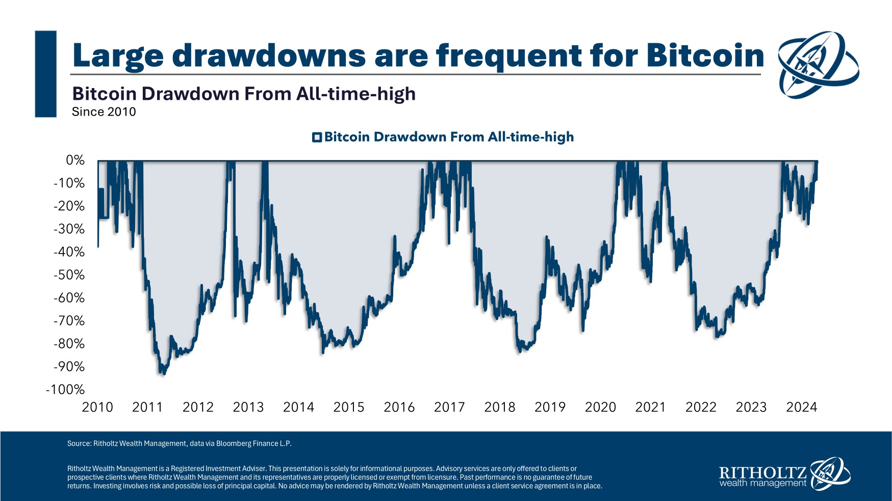 Bitcoin Historical Drawdown Profile