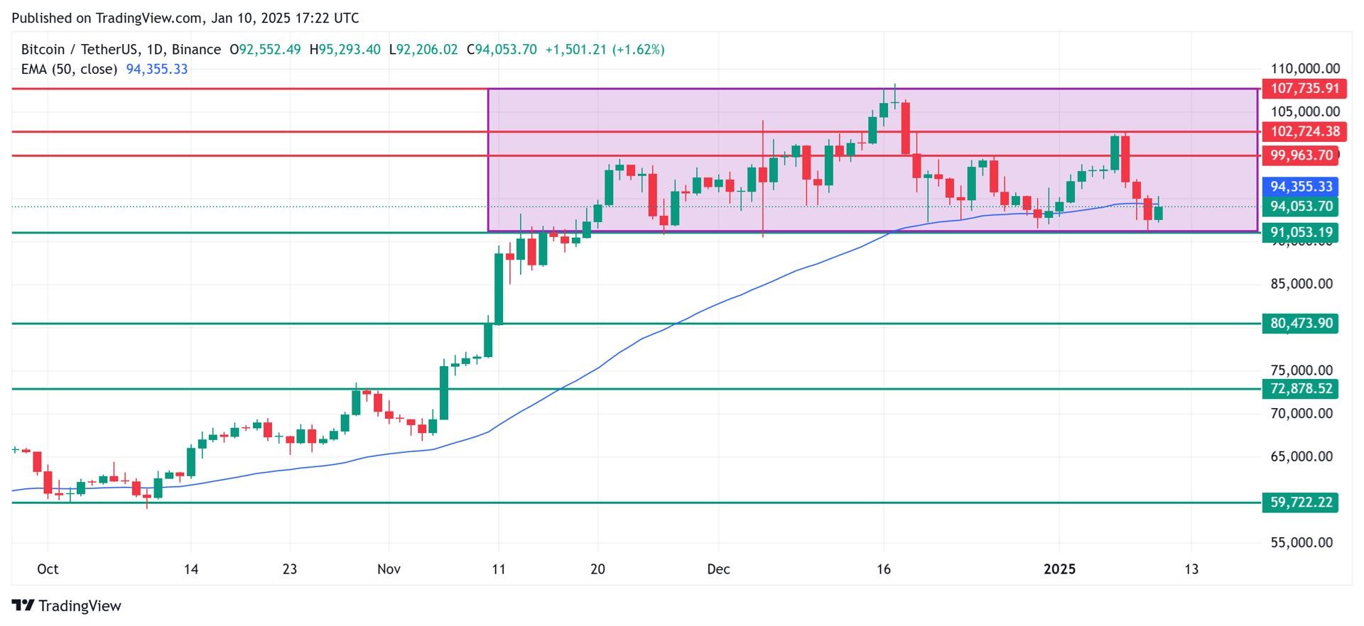 Bitcoin price chart with technical analysis showing support and resistance levels. Source: Tradingview.com