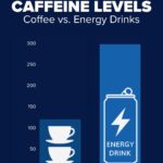 Caffeine content comparison: An energy drink can contain significantly more caffeine than a standard cup of coffee, highlighting a key health concern.