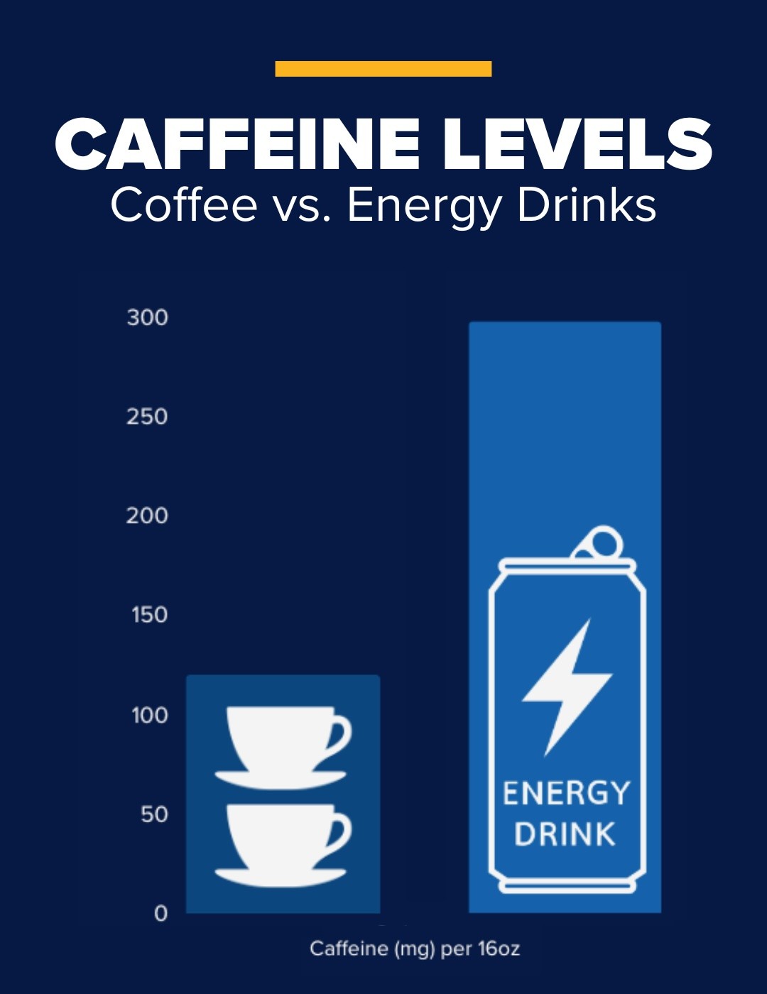 Caffeine content comparison: An energy drink can contain significantly more caffeine than a standard cup of coffee, highlighting a key health concern.