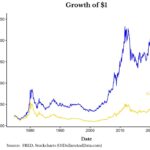 Chart illustrating nominal vs. real price change of gold from 1974 to 2022. Alt text: Chart comparing the nominal and inflation-adjusted price of gold from 1974 to 2022, showing real growth despite fluctuations.