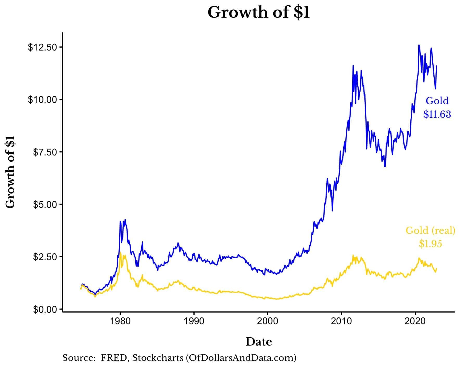 Chart illustrating nominal vs. real price change of gold from 1974 to 2022. Alt text: Chart comparing the nominal and inflation-adjusted price of gold from 1974 to 2022, showing real growth despite fluctuations.