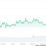 Chart showing Bitcoin price increase. Source: CoinMarketCap.com