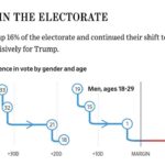 Chart showing the expanding gender gap in young voters between 2020 and 2024, highlighting the increased support for Republican candidates among young men.