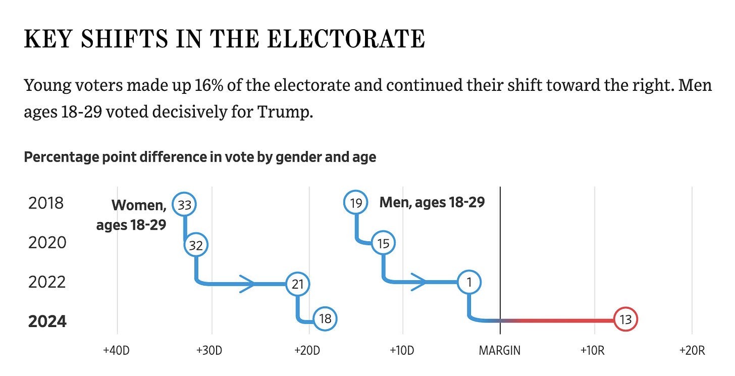 Chart showing the expanding gender gap in young voters between 2020 and 2024, highlighting the increased support for Republican candidates among young men.