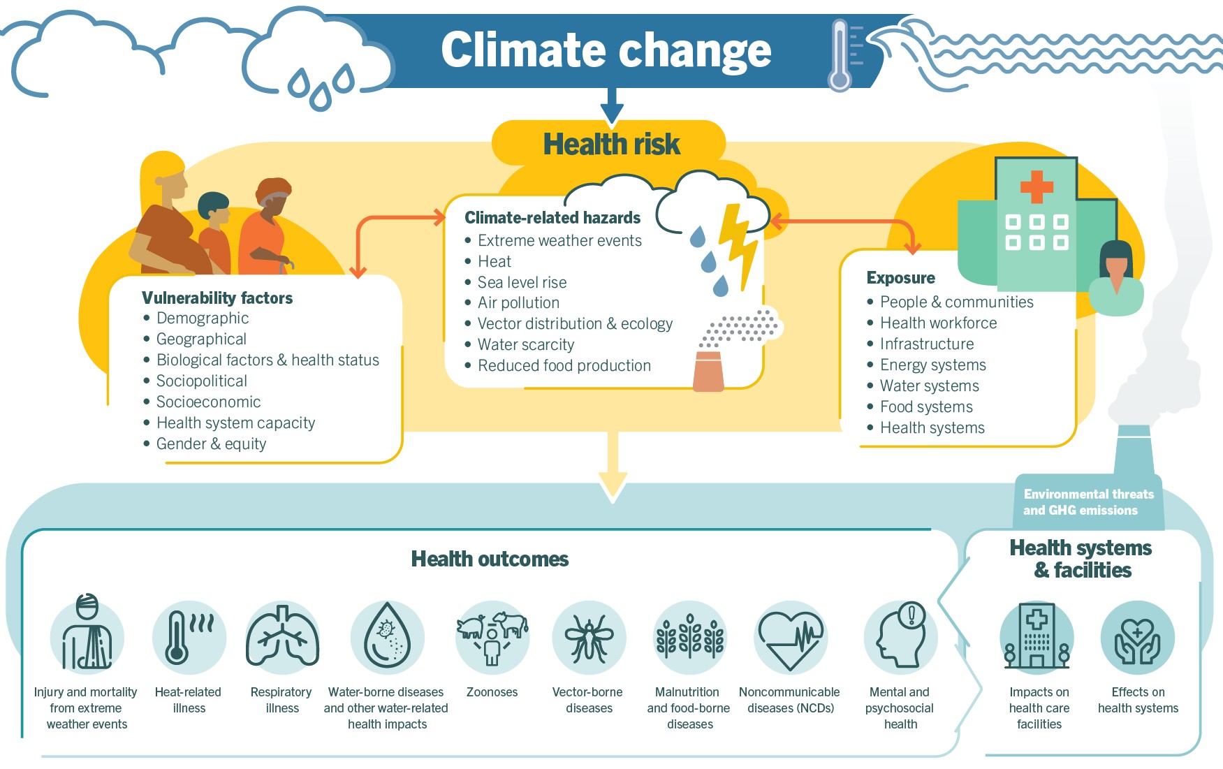 Climate change risk pathways infographic