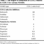 COX-2 Selectivity of Common NSAIDs: A Table Comparing Relative COX-2/COX-1 Ratios for Pain Management