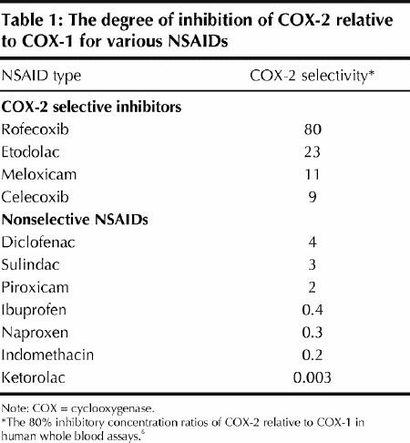 COX-2 Selectivity of Common NSAIDs: A Table Comparing Relative COX-2/COX-1 Ratios for Pain Management