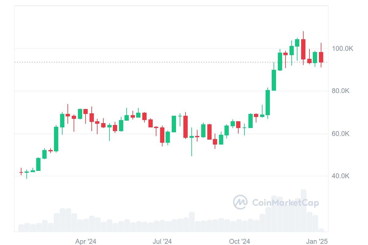 Cryptocurrency market downturn showing major cryptocurrencies falling. Source: CoinMarketCap.com