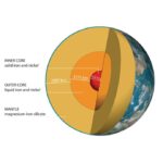 Diagram illustrating the Earth's inner structure, including the crust, mantle, outer core, and inner core, highlighting their relative sizes and depths.