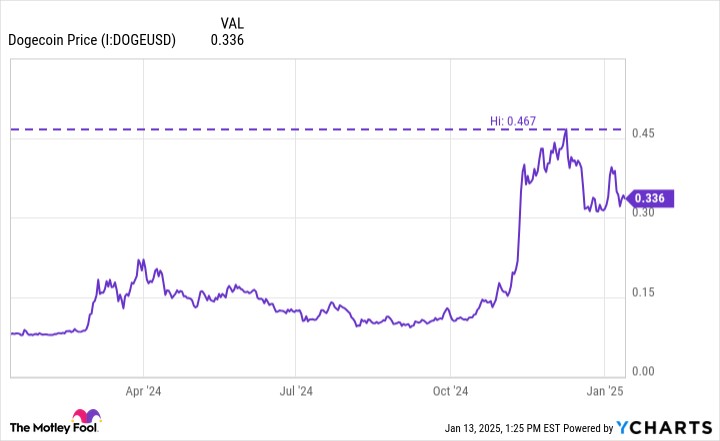 Dogecoin Price Chart