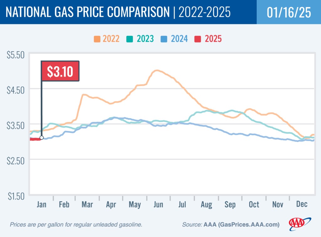 Gas Price Comparison Chart