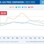 Gas Price Trends in the US: National average gas price comparison chart showing recent increase to $3.10 per gallon.