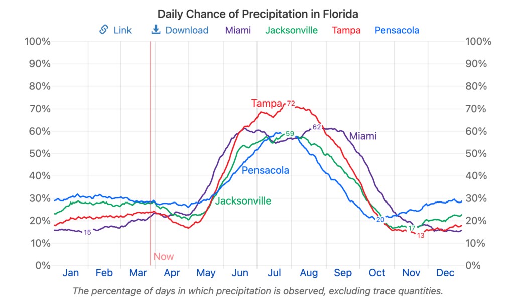 Graph depicting the seasonal variation of daily precipitation chances in major florida cities throughout the year.