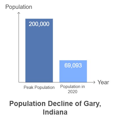 Population Decline of Gary, Indiana