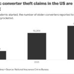 Why Are Catalytic Converters Stolen? Unpacking the Crime Surge