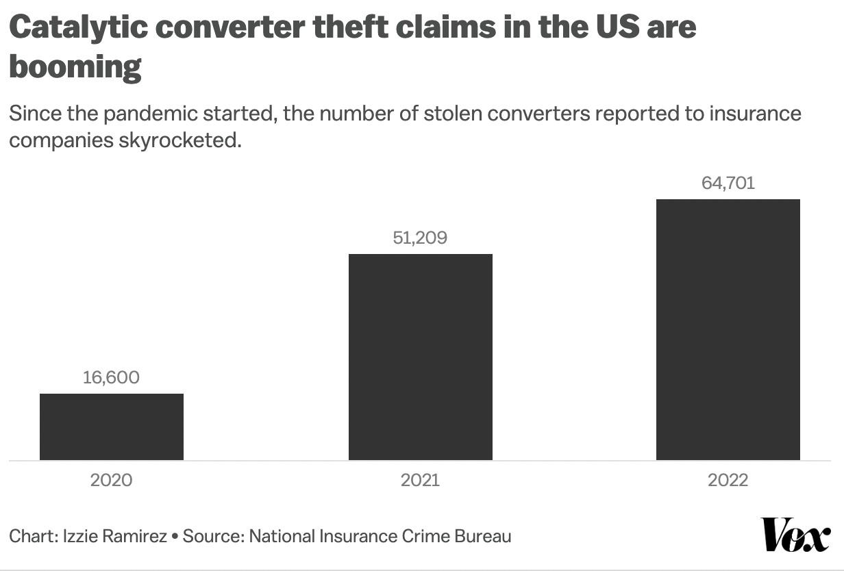 Why Are Catalytic Converters Stolen? Unpacking the Crime Surge