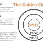 Simon Sinek Golden Circle