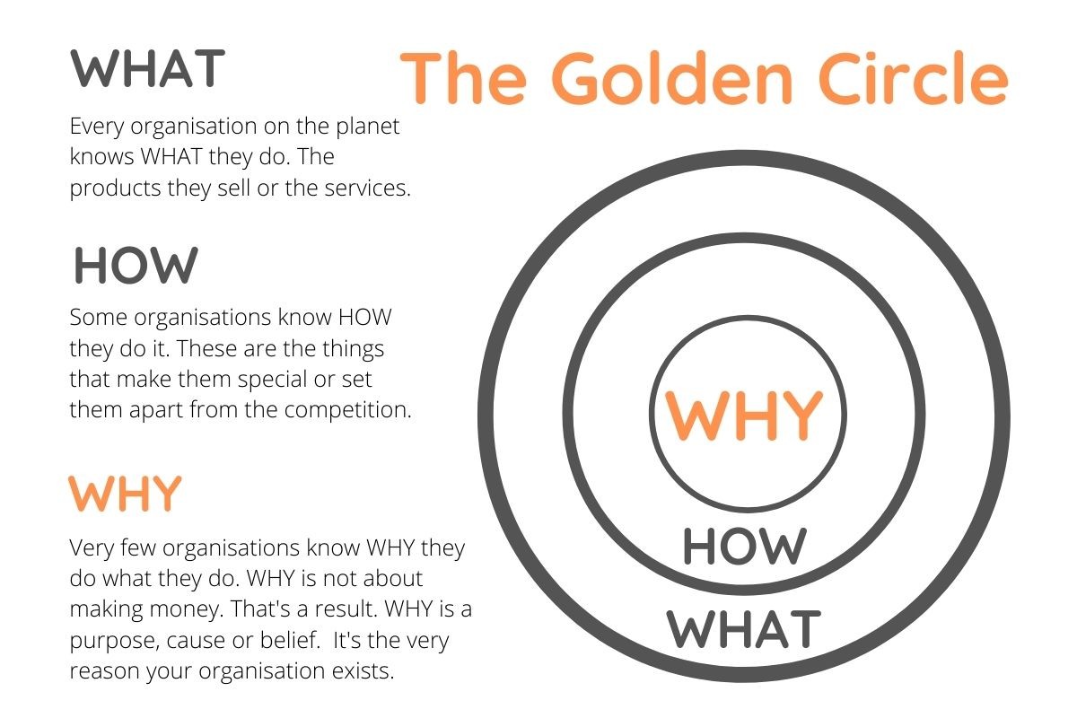 Simon Sinek Golden Circle