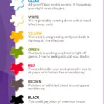 Snot color chart infographic illustrating the meanings of different booger colors, from clear for healthy to black for potential fungal infection, aiding in understanding nasal mucus health indicators.