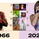 Taylor Swift's Chart Dominance: Four Albums Simultaneously in Billboard Top 10, a Feat Unmatched by Living Artists Since Herb Alpert in 1966.