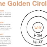 The theory of Golden Circle model