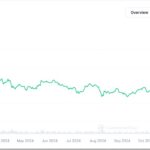 Total cryptocurrency market capitalization is at its lowest level since November, depicted in a graph from CoinMarketCap.com.