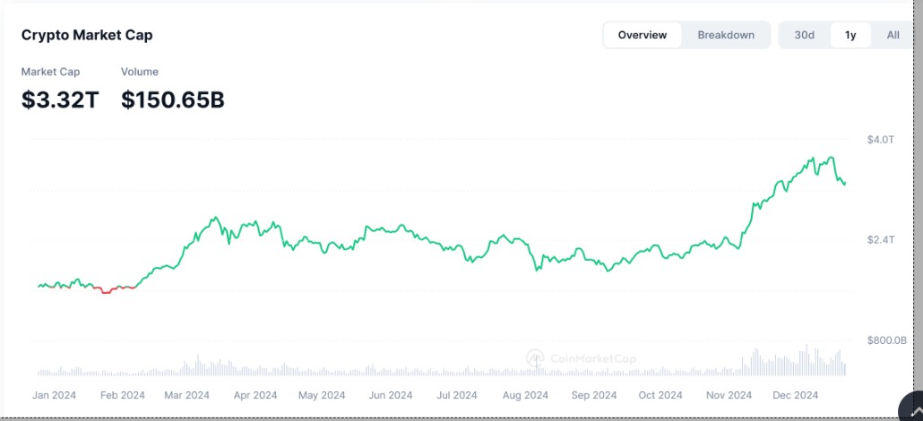 Total cryptocurrency market capitalization is at its lowest level since November, depicted in a graph from CoinMarketCap.com.