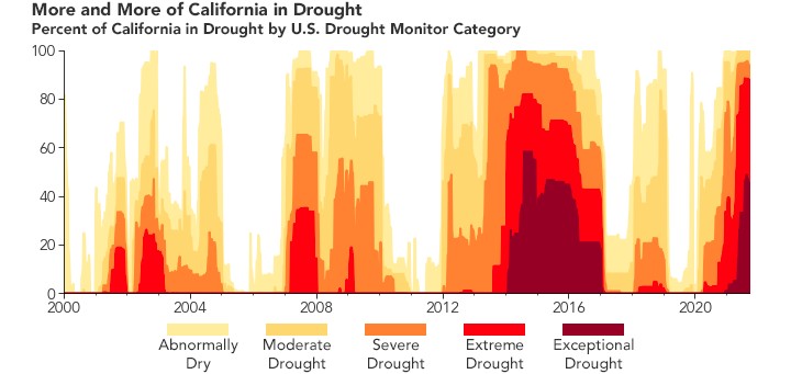 The U.S. Drought Monitor map of California, highlighting the widespread &quot;exceptional&quot; and &quot;extreme&quot; drought conditions contributing to fire risk.