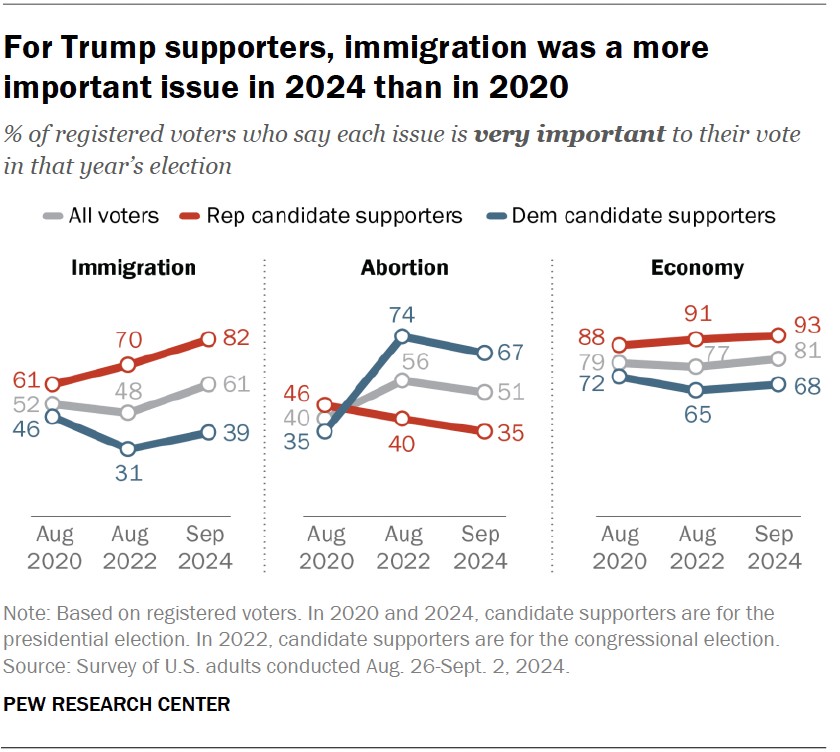 Line charts showing that, for Trump supporters, immigration was a more important issue in 2024 than in 2020.