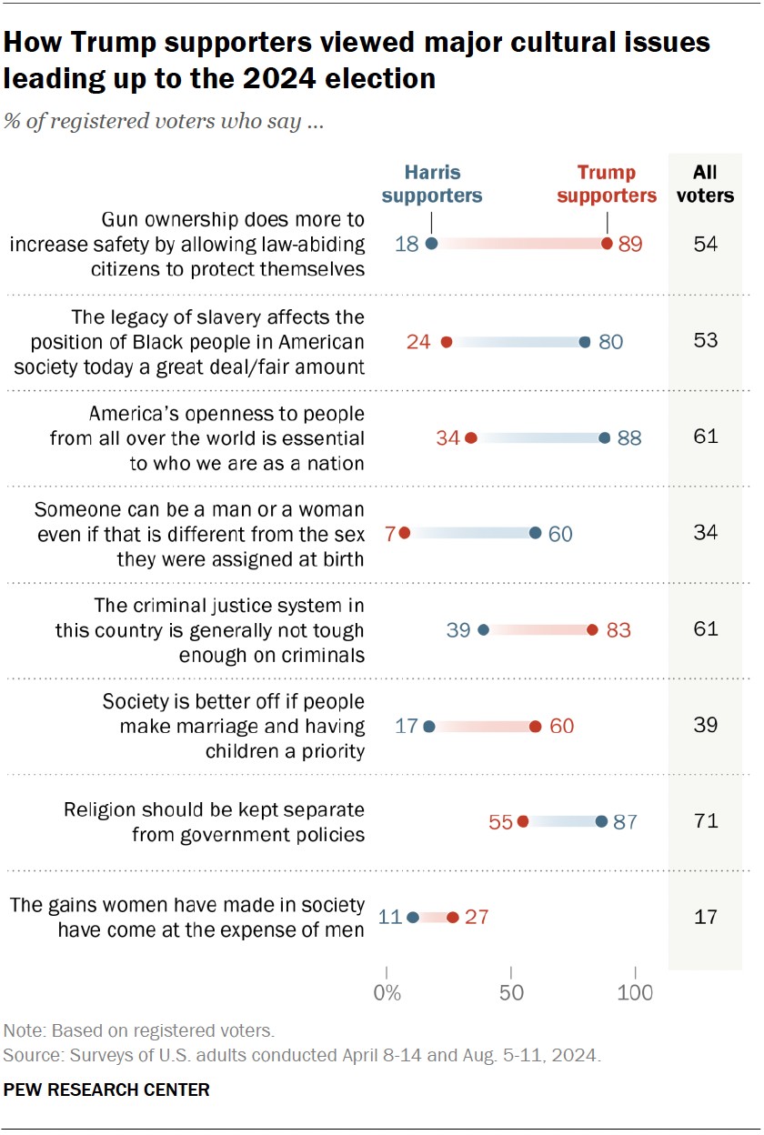 A dot plot showing how Trump supporters viewed major cultural issues leading up to the 2024 election.