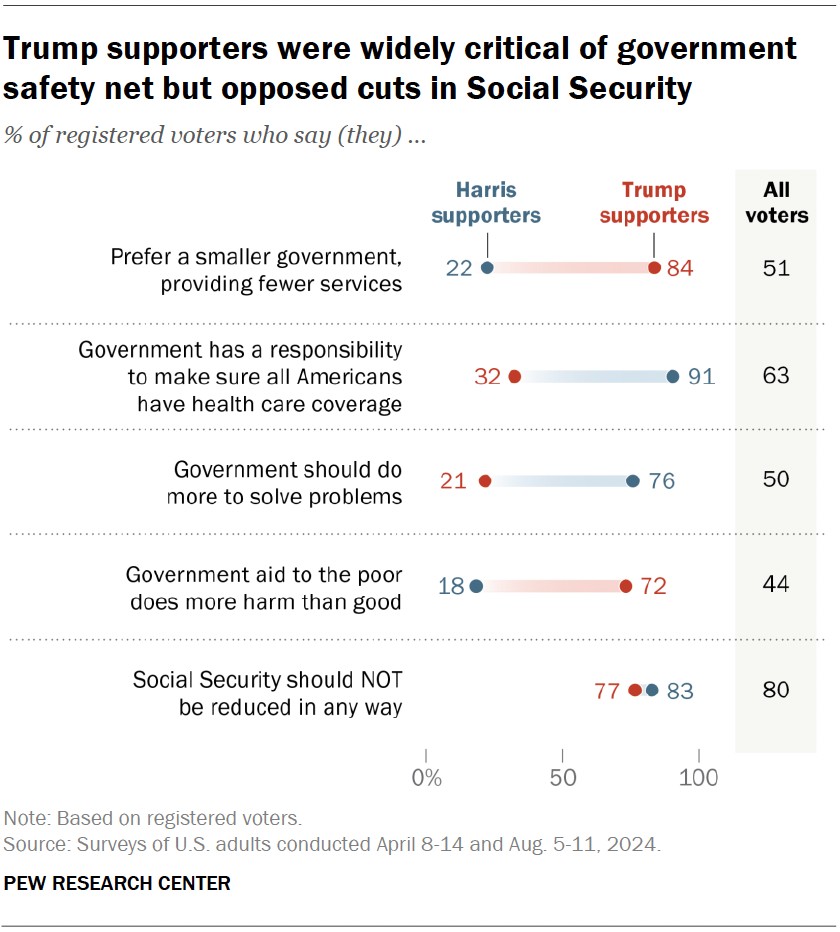 A dot plot showing that Trump supporters were widely critical of government safety net but opposed cuts in Social Security.