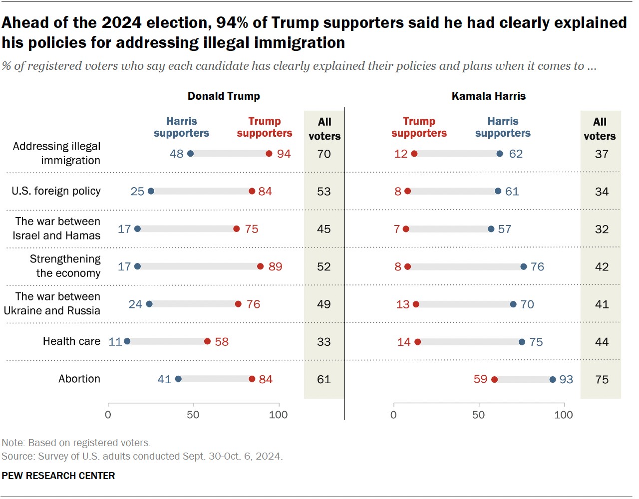 Dot plots showing that ahead of the 2024 election, 94% of Trump supporters said he had clearly explained his policies for addressing illegal immigration.
